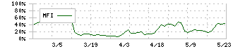 ハウテレビジョン(7064)のMFI