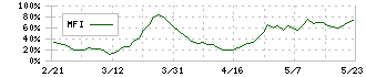 ユーピーアール(7065)のMFI