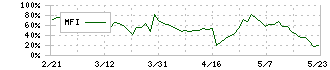 フィードフォースグループ(7068)のMFI