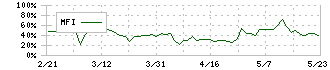 サイバー・バズ(7069)のMFI