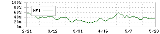 アンビスホールディングス(7071)のMFI