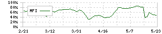 インティメート・マージャー(7072)のMFI