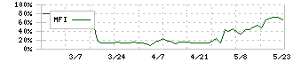 ジェイック(7073)のMFI