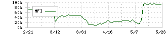 トゥエンティーフォーセブン(7074)のMFI