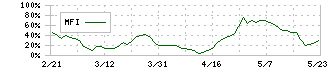 ＱＬＳホールディングス(7075)のMFI