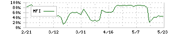 ＡＬｉＮＫインターネット(7077)のMFI