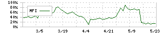 ＷＤＢココ(7079)のMFI