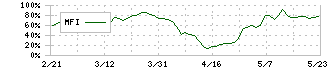 スポーツフィールド(7080)のMFI