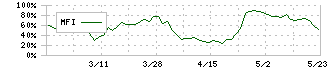 コーユーレンティア(7081)のMFI