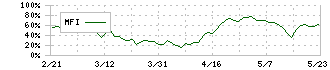 ジモティー(7082)のMFI