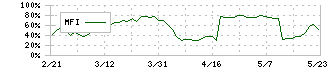 ＡＨＣグループ(7083)のMFI