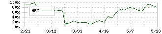Ｓｍｉｌｅ　Ｈｏｌｄｉｎｇｓ(7084)のMFI