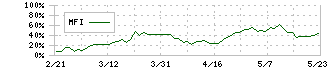 カーブスホールディングス(7085)のMFI