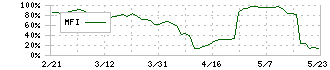 ウイルテック(7087)のMFI