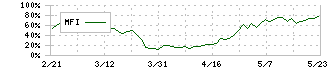 フォーラムエンジニアリング(7088)のMFI