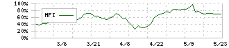 フォースタートアップス(7089)のMFI