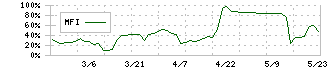 リグア(7090)のMFI