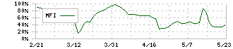 リビングプラットフォーム(7091)のMFI