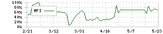 アディッシュ(7093)のMFI