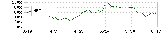 ＮｅｘＴｏｎｅ(7094)のMFI