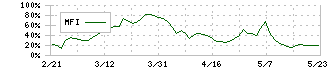 ステムセル研究所(7096)のMFI