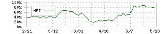 三菱ロジスネクスト(7105)のMFI