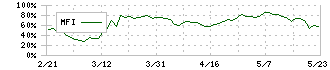 クラシコム(7110)のMFI