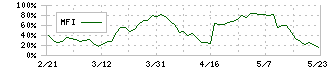 キューブ(7112)のMFI