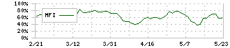 アルファパーチェス(7115)のMFI