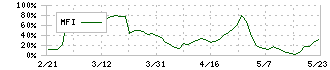 ダイワ通信(7116)のMFI