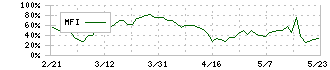 ハルメクホールディングス(7119)のMFI