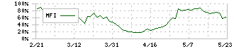 近畿車輛(7122)のMFI