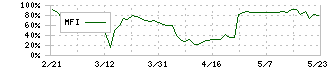 グローバルスタイル(7126)のMFI