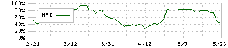 一家ホールディングス(7127)のMFI