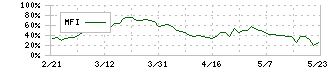 フルサト・マルカホールディングス(7128)のMFI