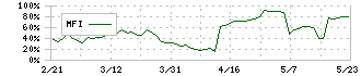 ミアヘルサホールディングス(7129)のMFI