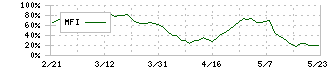 ヤマエグループホールディングス(7130)のMFI