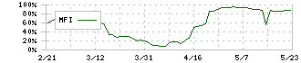 のむら産業(7131)のMFI