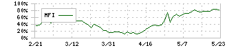 アップガレージグループ(7134)のMFI