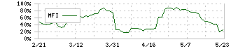 ジャパンクラフトホールディングス(7135)のMFI