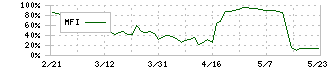 ペットゴー(7140)のMFI