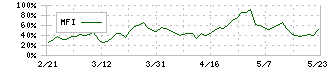 島根銀行(7150)のMFI