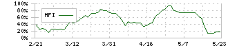 アストマックス(7162)のMFI