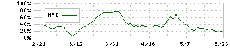 住信ＳＢＩネット銀行(7163)のMFI