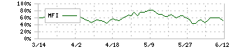 全国保証(7164)のMFI