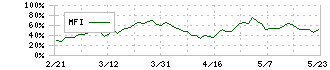 めぶきフィナンシャルグループ(7167)のMFI