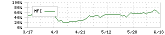 ジャパンインベストメントアドバイザー(7172)のMFI