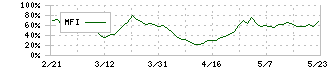 東京きらぼしフィナンシャルグループ(7173)のMFI