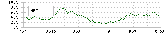 今村証券(7175)のMFI