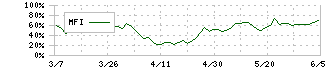 ＧＭＯフィナンシャルホールディングス(7177)のMFI